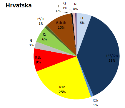 Datoteka:Y-haplogrupe u Hrvatskoj.PNG