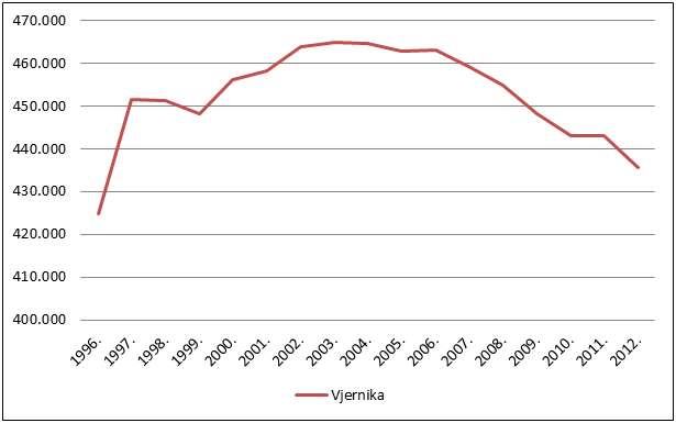 Datoteka:Grafički prikaz kretanja broja katolika u BiH.jpg