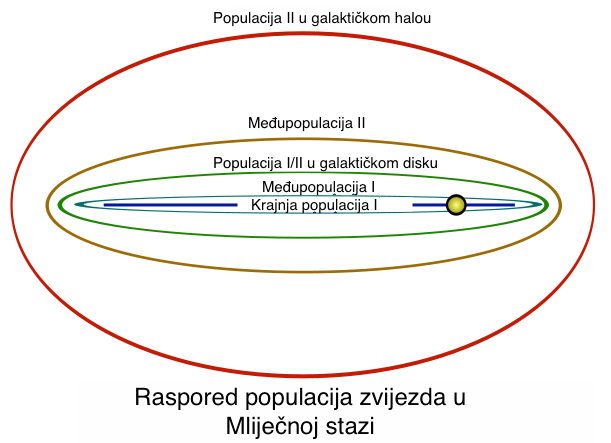 Datoteka:Populacije zvijezda 01.png