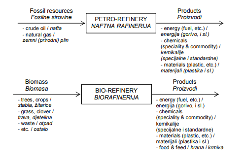 Datoteka:Analogija između biorafinerije i naftne rafinerije.png