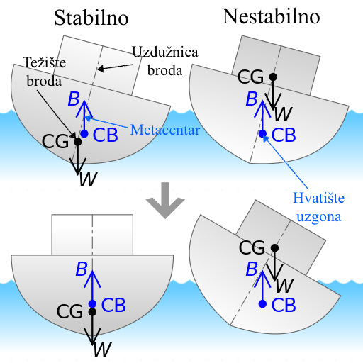Datoteka:Stabilitet broda 1.png