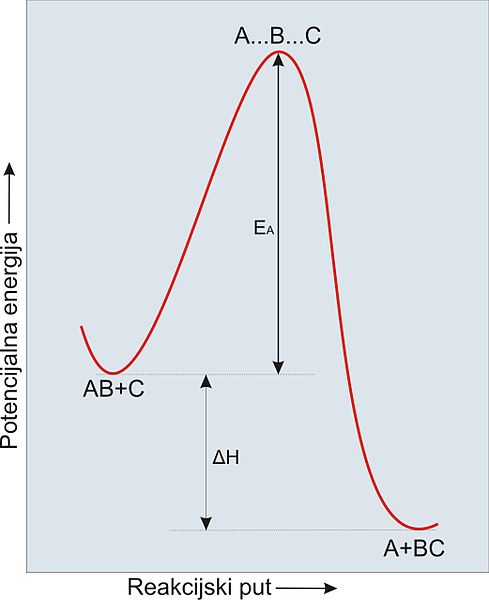 Datoteka:KemijskaKinetikaEnergija.jpg