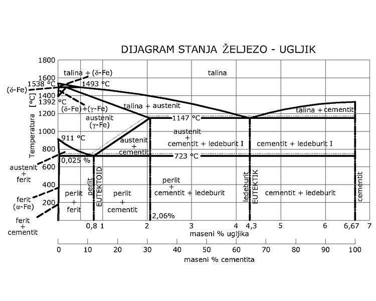 Datoteka:Dijafram Fe-C.jpg