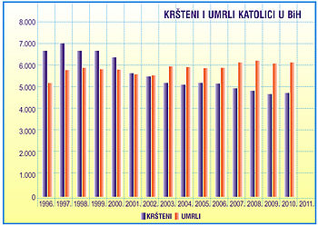 Grafički prikaz kretanja broja katoličkih vjernika u BiH od 1996. do 2011.