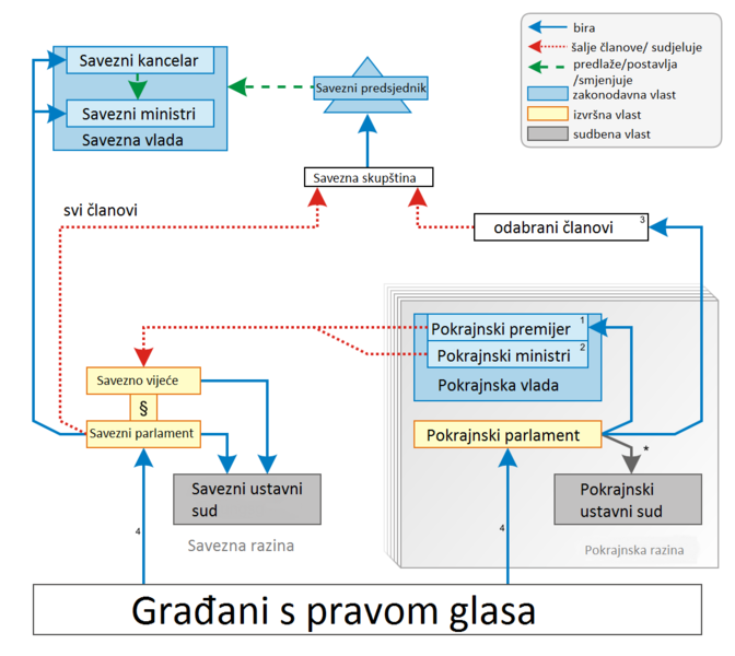 Datoteka:Politički sustav Njemačke.png