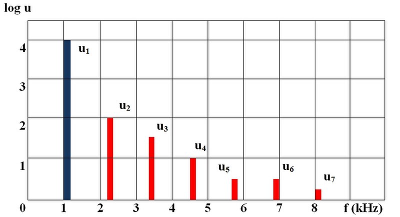 Datoteka:Frekvencijski spektar harmonickog izoblicenja.jpg