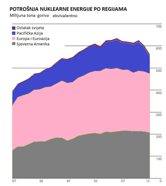 Datoteka:Potrošnja nuklearne energije po energetskim regijama moja verzija ispravak.png