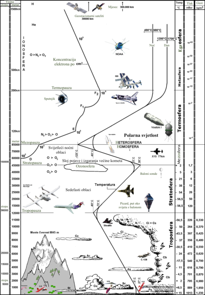 Datoteka:Zemljina atmosfera 01.png