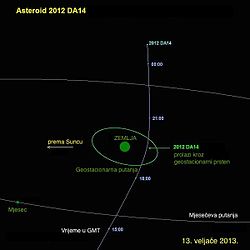 Predviđeni prolazak asterodia 2012 DA14 pokraj Zemlje 15. veljače 2013. godine