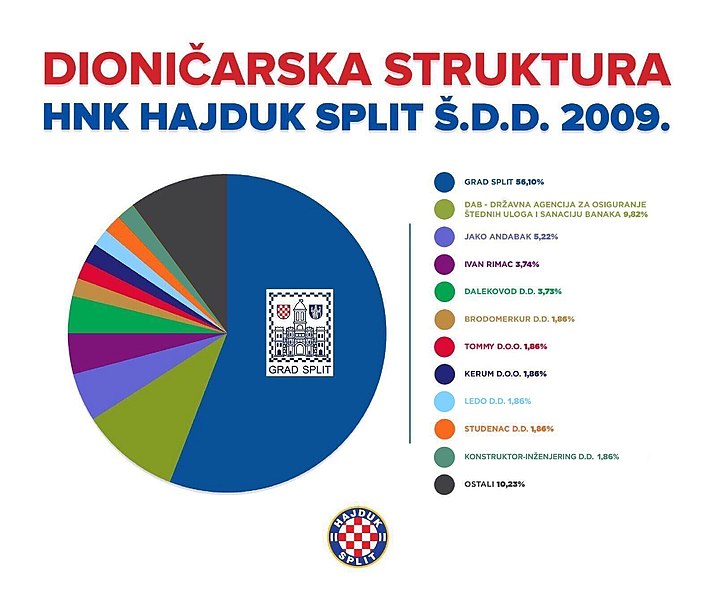 Datoteka:Dioničarska struktura Hajduk 2009.jpg