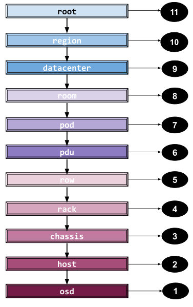 Datoteka:CEPH - CRUSH - pogled.svg