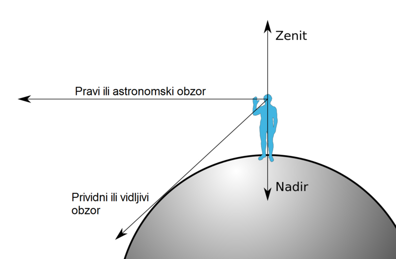 Datoteka:Astronomski Obzor.png