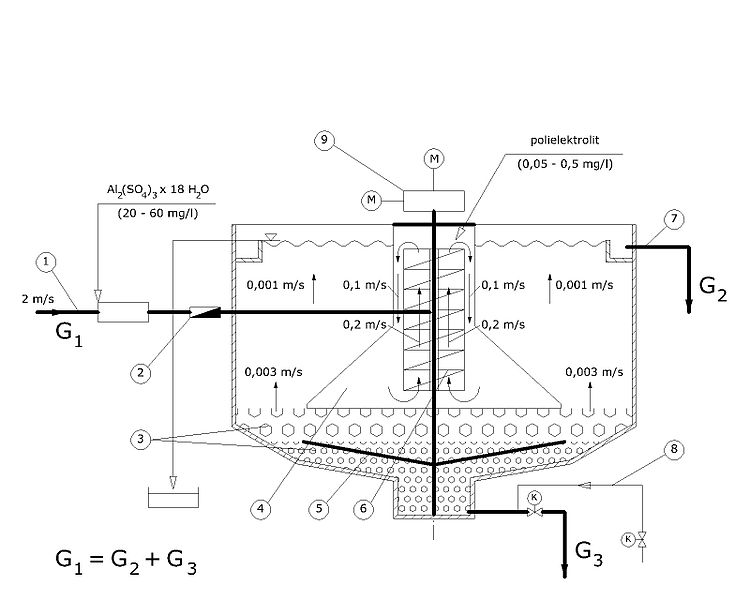 Datoteka:Flokulacija-Akcelerator.jpg