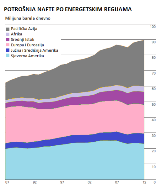 Datoteka:Potrošnja nafte po energetskim regijama moja verzija.png