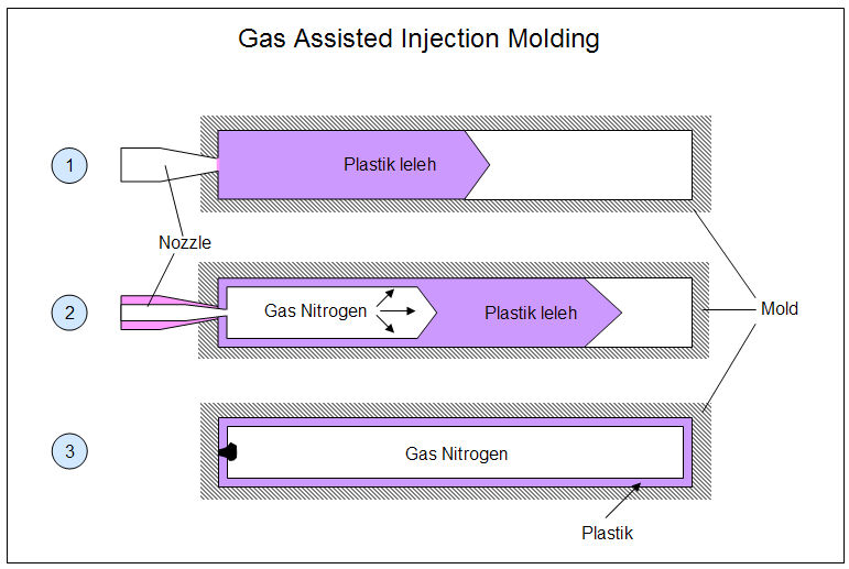 Berkas:Gasassistedinjection.jpg