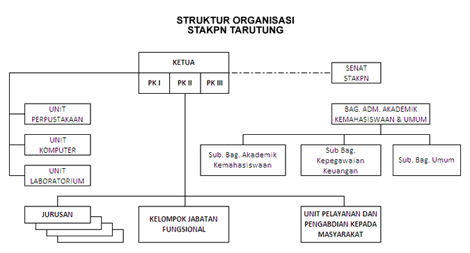 Berkas:Struktur Organisasi STAKPN Tarutung.jpg