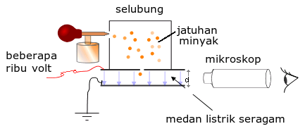 Berkas:Simplified Millikan oil drop.png