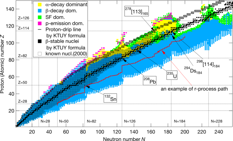 Berkas:Nuclear chart from KTUY model.png