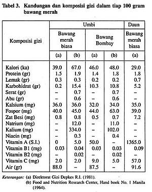 tabel perbandingan kandungan senyawa dalam bawang