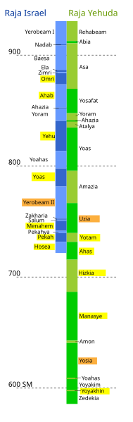 Berkas:Hebrew Kings in Archaeology-id.svg