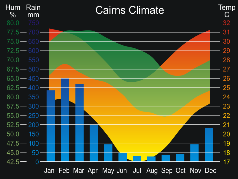 Berkas:Cairns climate.svg