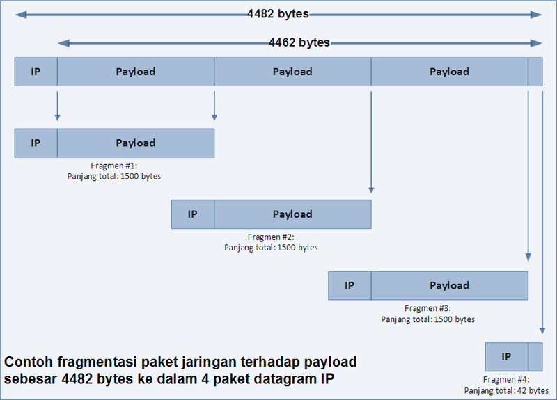 Berkas:Fragmentasi-IP.png