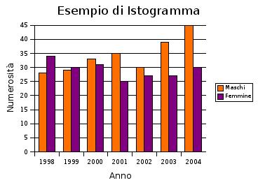 File:Esempio di istogramma.jpg