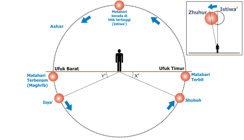 Barkas:Waktu shalat.png