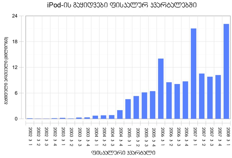 ფაილი:Ipod sales.png