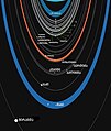 ურანს პლანეტური რგოლების რთული სისტემა აქვს, რომელიც აღმოჩენის მიხედვით მზის სისტემაში მეორე ასეთი სისტემა იყო სატურნის რგოლების შემდეგ.[75]