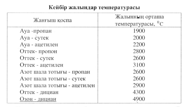 Сурет:Жалындар температурасы.png