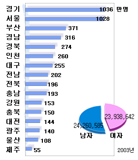 파일:Korean population 1.png