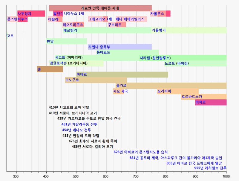 Timeline of the Migrations Period.png