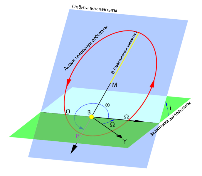 Файл:Orbita kyr.jpg