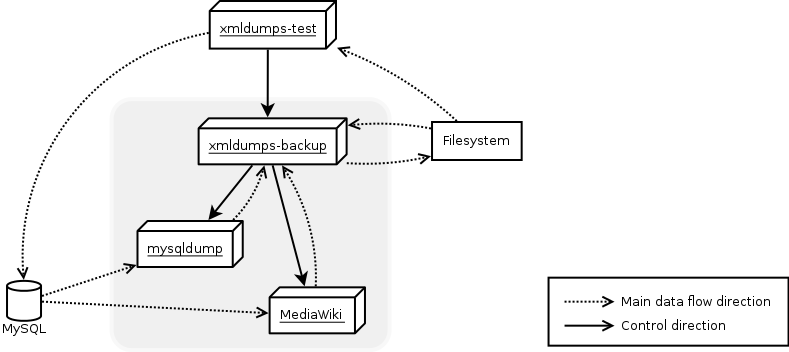 Schematic overview of control and data flow for xmldumps-test