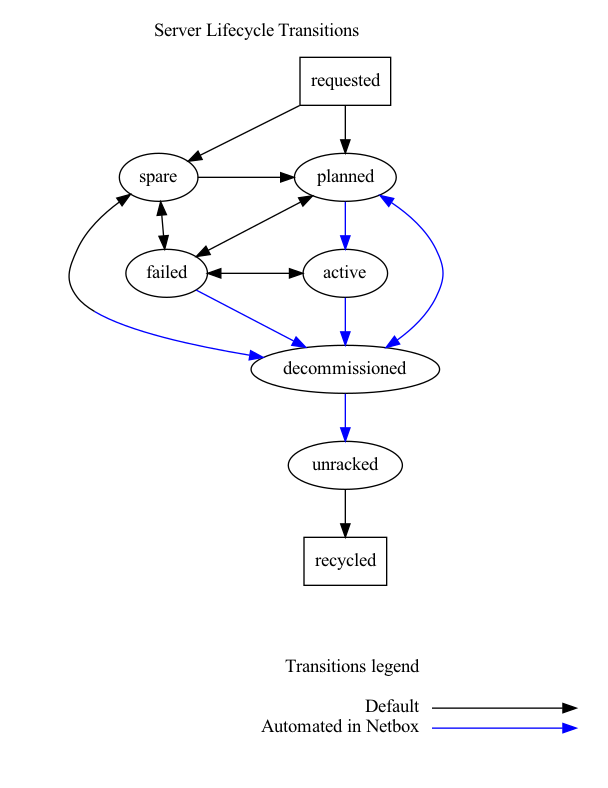 Diagram of the Lifecycle transitions