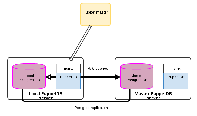 ...and this is worse, given it's Postgres replication