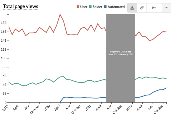 Wikistats pageviews time series graph with data loss period visually blocked