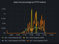 5XX percentage by HTTP method