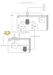 Wikidata Query Service components