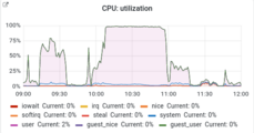 Changes indexing is heavily CPU bounded. The high CPU usage reflects indexing going. The large one from ~ 10:00 to 11:00 is the offline reindexing.