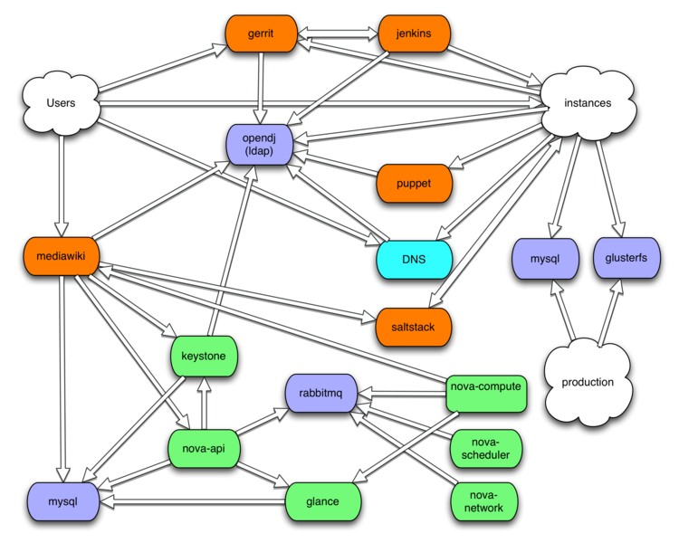 File:Labs-architecture.png