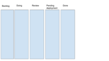 Diagram of the columns in a sprint showing the state of tasks: backlog, doing, review, pending deployment, done