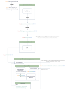 An infrastructure diagram of the Superset deployment in Kubernetes, with traffic routing and DNS resolution