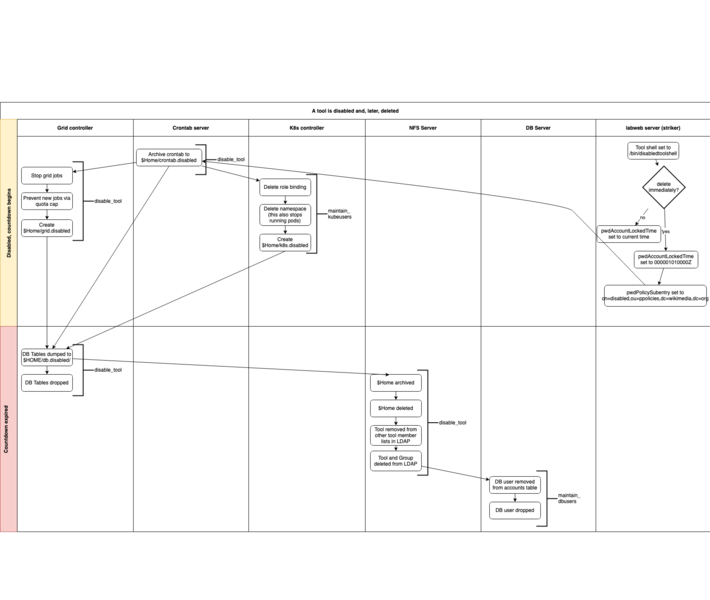 File:Tool disable process.png