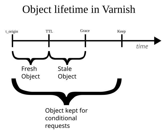 File:Varnish object lifetime.svg