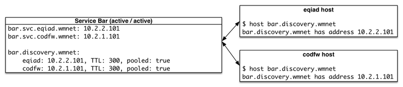 File:Dns-discovery active-active.png