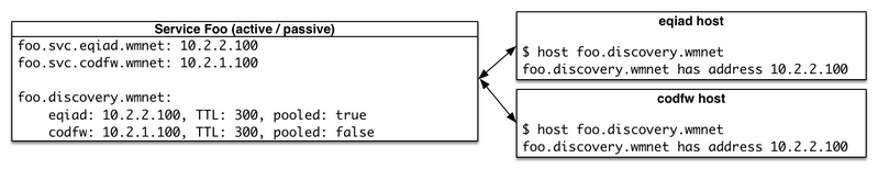 File:Dns-discovery active-passive.png