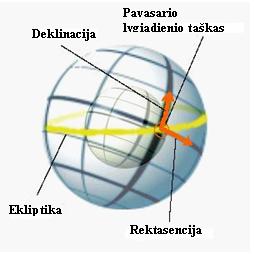 Vaizdas:Pusiaujine koordinaciu sistema.JPG