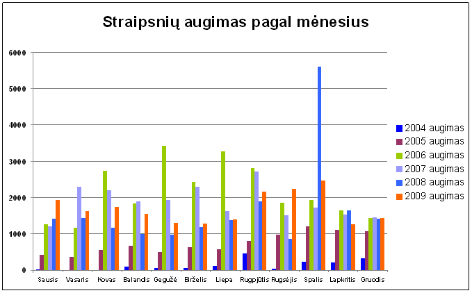 Vaizdas:Straipsniu skaicius stulpeliais pagal men. 2010-01-01.gif